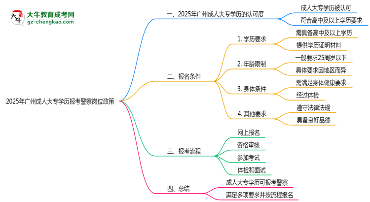 2025年廣州成人大專學(xué)歷報(bào)考警察崗位政策思維導(dǎo)圖
