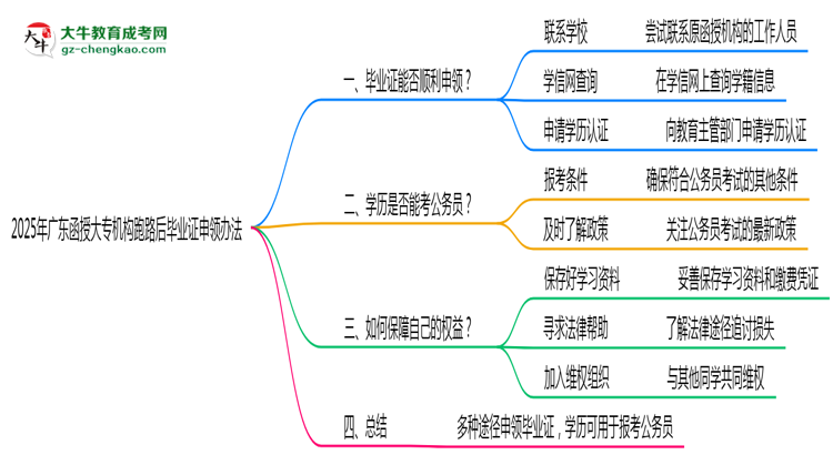2025年廣東函授大專機(jī)構(gòu)跑路后畢業(yè)證申領(lǐng)辦法思維導(dǎo)圖