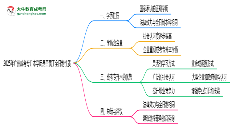 2025年廣州成考專升本學(xué)歷是否屬于全日制性質(zhì)思維導(dǎo)圖