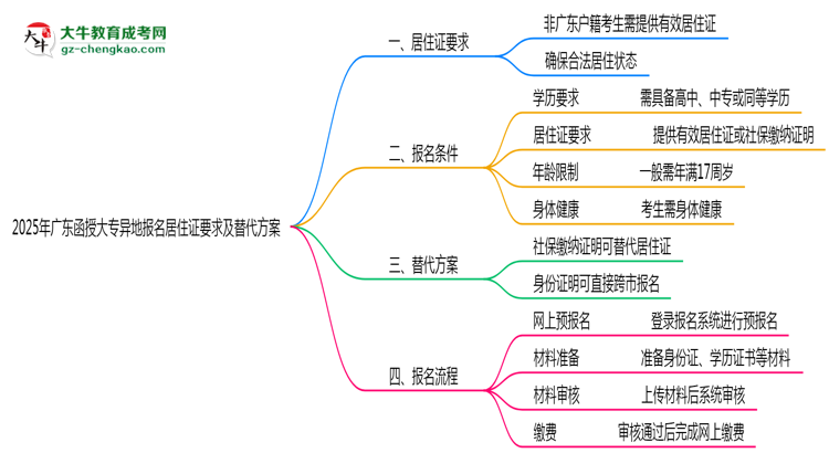 2025年廣東函授大專(zhuān)異地報(bào)名居住證要求及替代方案思維導(dǎo)圖