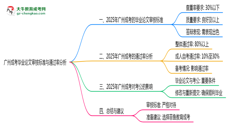 廣州成考畢業(yè)論文審核標(biāo)準(zhǔn)與通過(guò)率分析思維導(dǎo)圖