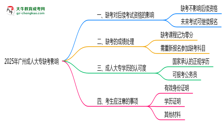 2025年廣州成人大專(zhuān)缺考是否影響后續(xù)考試資格思維導(dǎo)圖