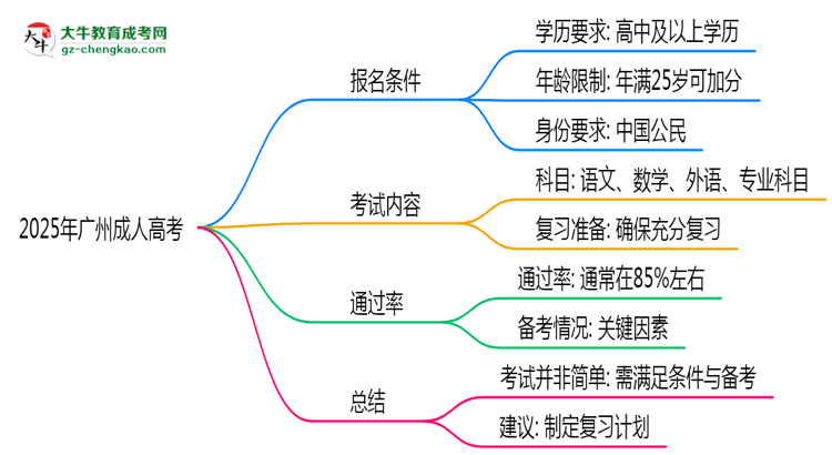 2025年廣州成人高考是否到了就能過？真那么簡單嗎？思維導(dǎo)圖