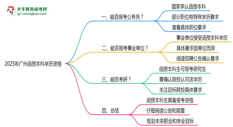 2025年廣州函授本科學歷有資格報考公務(wù)員嗎？思維導(dǎo)圖
