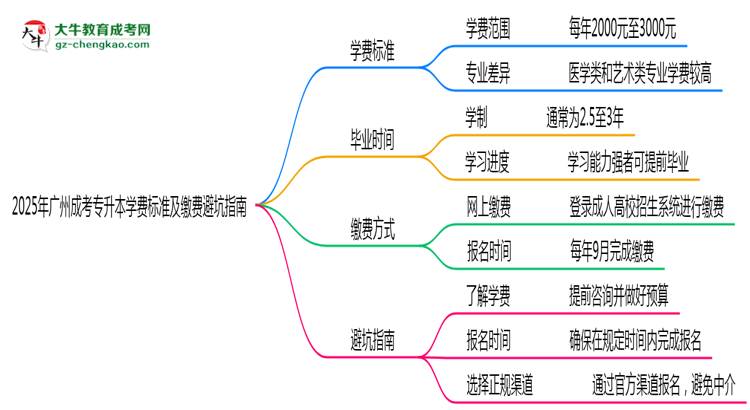 2025年廣州成考專(zhuān)升本學(xué)費(fèi)標(biāo)準(zhǔn)及繳費(fèi)避坑指南思維導(dǎo)圖