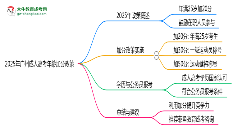 2025年廣州成人高考年齡加分政策實施細則思維導(dǎo)圖