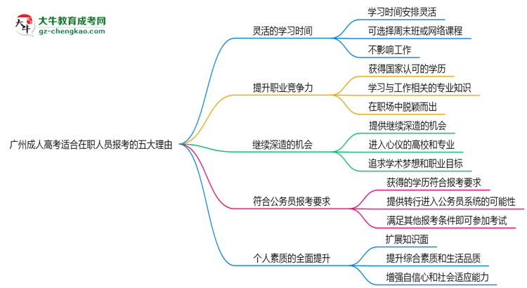 廣州成人高考適合在職人員報考的五大理由思維導(dǎo)圖
