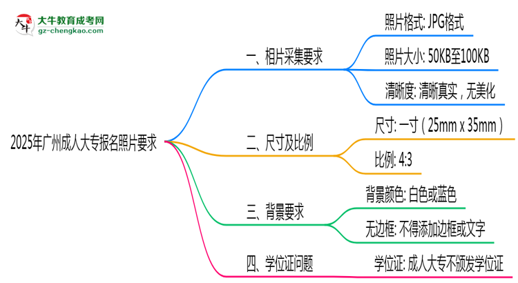 2025年廣州成人大專報名照片格式尺寸及背景要求思維導(dǎo)圖