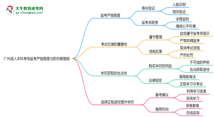 廣州成人本科考場監(jiān)考嚴格程度與防作弊措施思維導(dǎo)圖