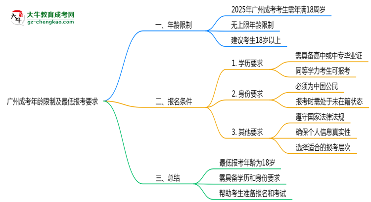 廣州成考年齡限制及最低報(bào)考要求說(shuō)明思維導(dǎo)圖