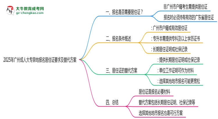 2025年廣州成人大專異地報(bào)名居住證要求及替代方案思維導(dǎo)圖