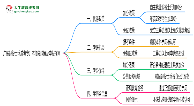 廣東退役士兵成考專升本加分政策及申報指南(2025年最新)思維導(dǎo)圖