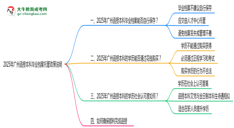 2025年廣州函授本科畢業(yè)檔案托管政策說明思維導(dǎo)圖