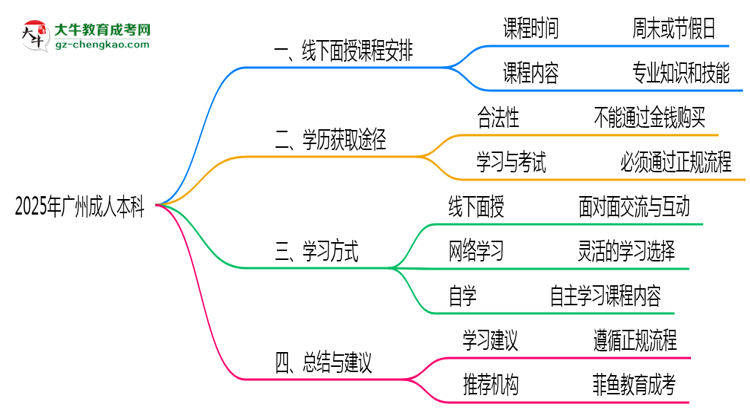 2025年廣州成人本科線下面授課程安排說明思維導(dǎo)圖