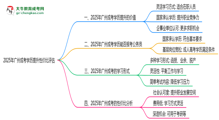 2025年廣州成考學(xué)歷提升性價比評估思維導(dǎo)圖