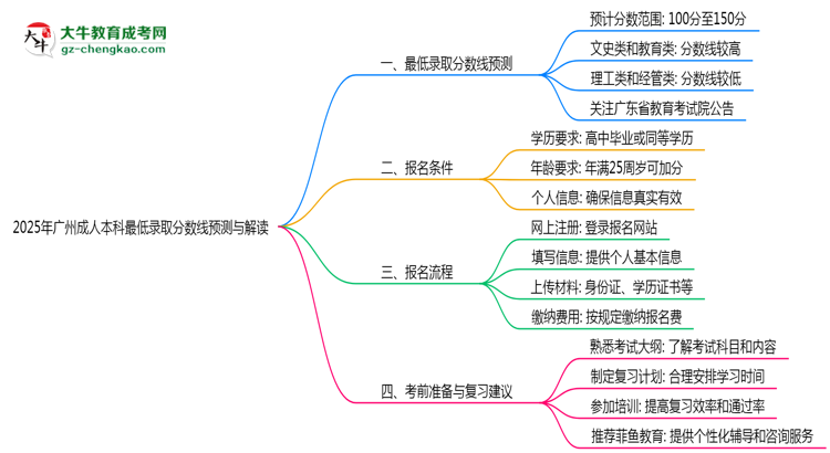 2025年廣州成人本科最低錄取分?jǐn)?shù)線預(yù)測與解讀思維導(dǎo)圖