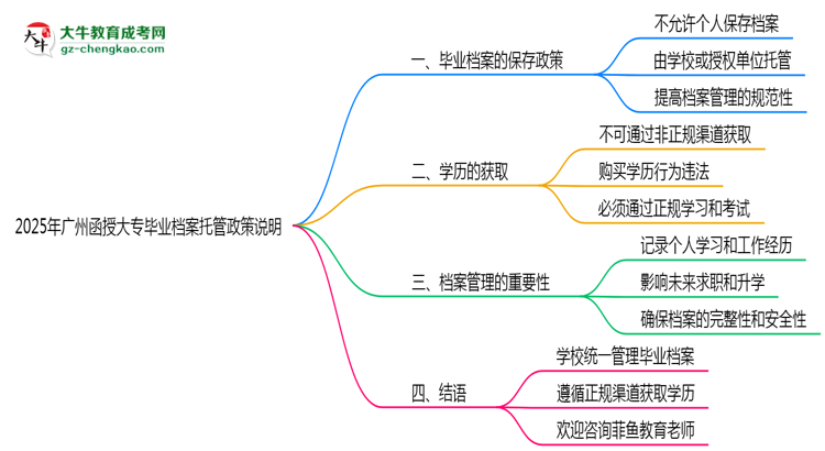2025年廣州函授大專畢業(yè)檔案托管政策說明思維導(dǎo)圖