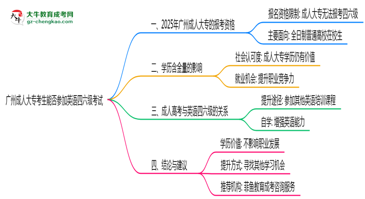 廣州成人大專考生能否參加英語四六級考試思維導圖