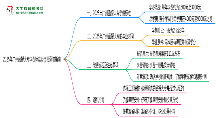2025年廣州函授大專學(xué)費(fèi)標(biāo)準(zhǔn)及繳費(fèi)避坑指南思維導(dǎo)圖