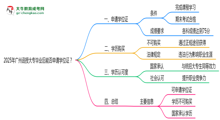 2025年廣州函授大專畢業(yè)后能否申請(qǐng)學(xué)位證？思維導(dǎo)圖