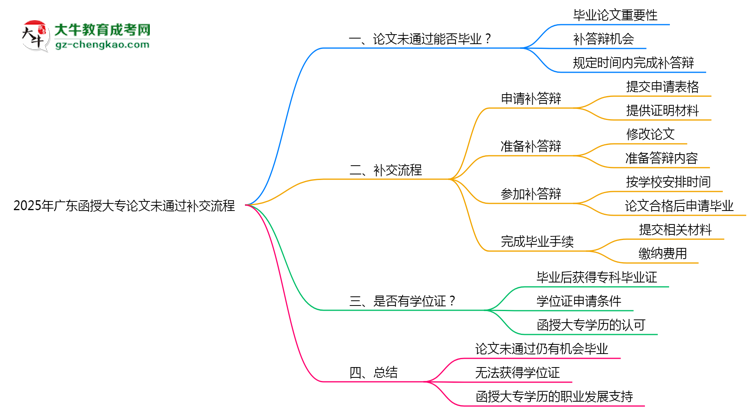 2025年廣東函授大專論文未通過(guò)補(bǔ)交流程思維導(dǎo)圖