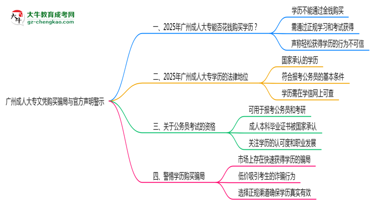 廣州成人大專文憑購買騙局與官方聲明警示思維導圖