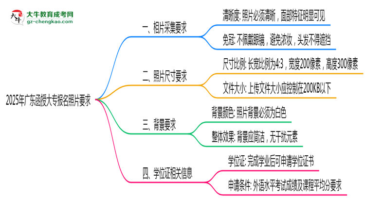 2025年廣東函授大專報(bào)名照片格式尺寸及背景要求思維導(dǎo)圖
