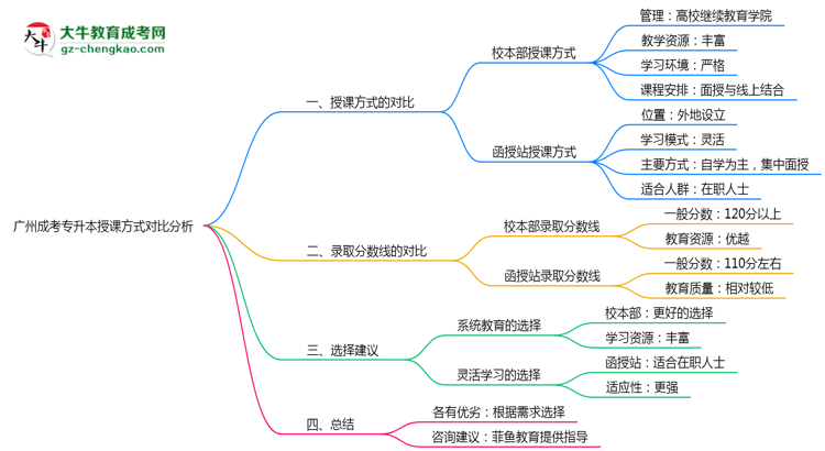 廣州成考專升本校本部與函授站授課方式對(duì)比分析(2025年最新)思維導(dǎo)圖