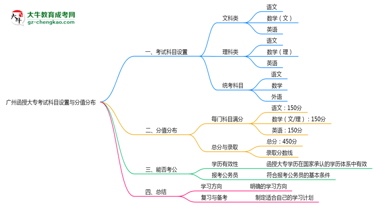 廣州函授大?？荚嚳颇吭O(shè)置與分值分布說明（2025年新）思維導(dǎo)圖