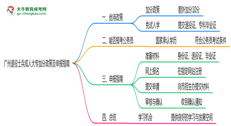 廣州退役士兵成人大專加分政策及申報(bào)指南（2025年最新）思維導(dǎo)圖