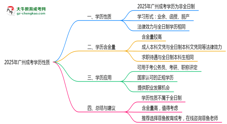 2025年廣州成考學(xué)歷是否屬于全日制性質(zhì)思維導(dǎo)圖