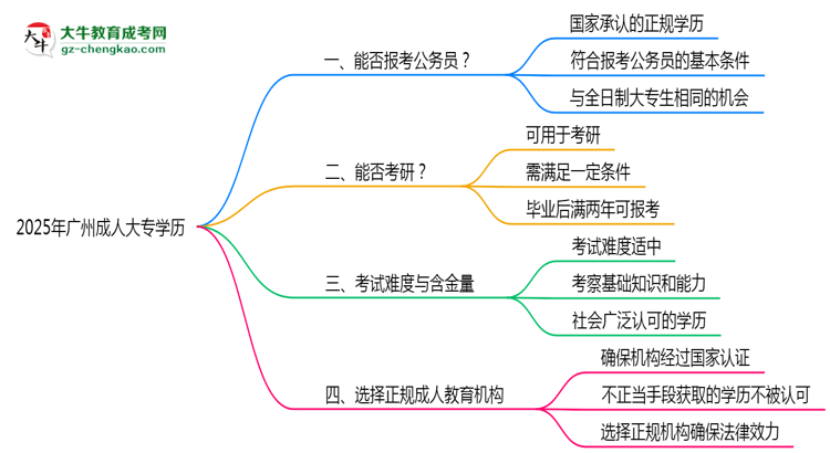 2025年廣州成人大專學(xué)歷有資格報(bào)考公務(wù)員嗎？思維導(dǎo)圖
