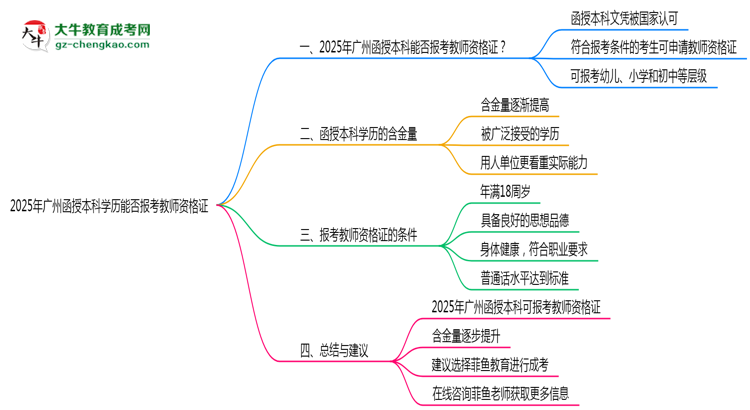 2025年廣州函授本科學歷能否報考教師資格證思維導圖