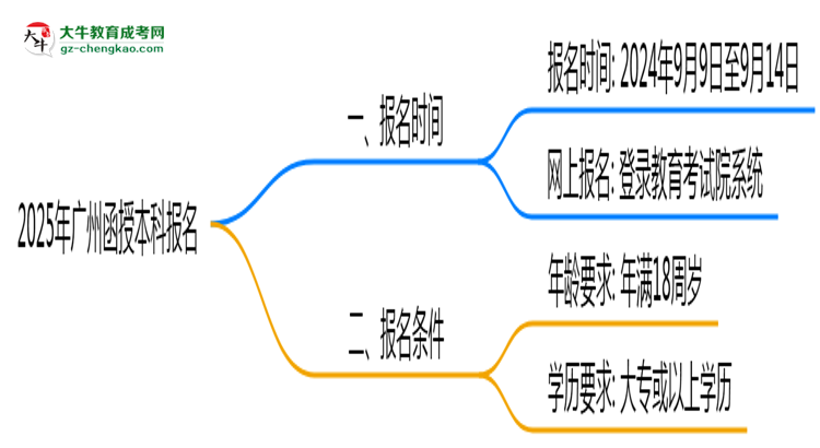 2025年廣州函授本科報名截止時間與注意事項思維導(dǎo)圖
