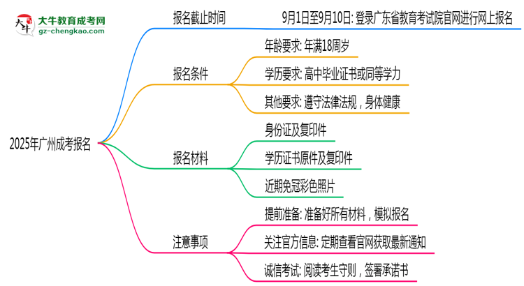 2025年廣州成考報(bào)名截止時(shí)間與注意事項(xiàng)思維導(dǎo)圖