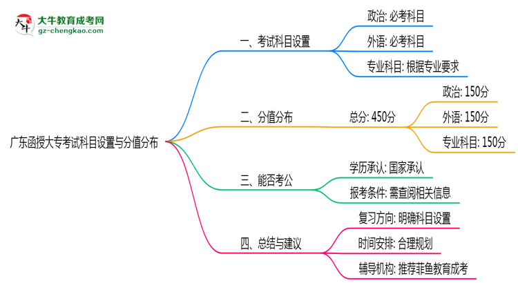 廣東函授大?？荚嚳颇吭O(shè)置與分值分布說(shuō)明（2025年新）思維導(dǎo)圖