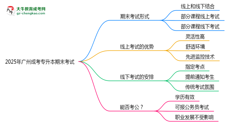 2025年廣州成考專升本期末考試是線上考還是線下考？思維導圖