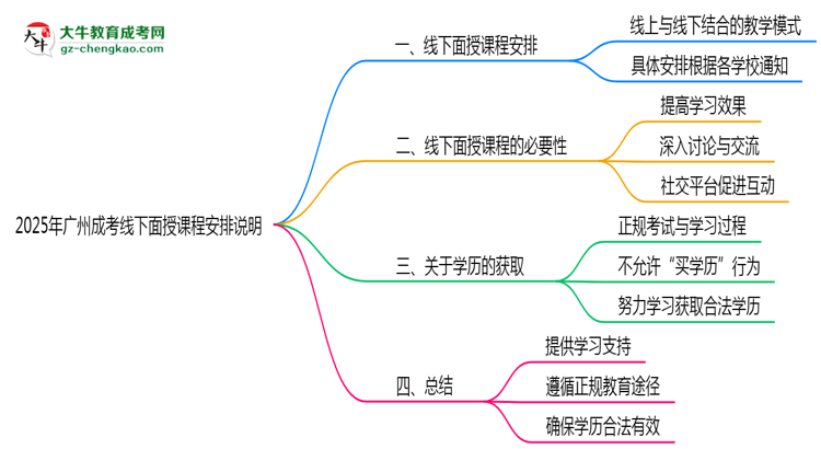 2025年廣州成考線下面授課程安排說明思維導(dǎo)圖