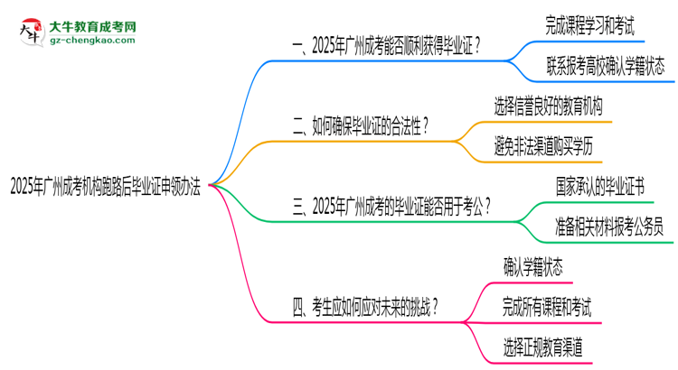 2025年廣州成考機構(gòu)跑路后畢業(yè)證申領(lǐng)辦法思維導圖