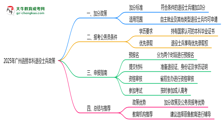 廣州退役士兵函授本科加分政策及申報(bào)指南(2025年最新)思維導(dǎo)圖