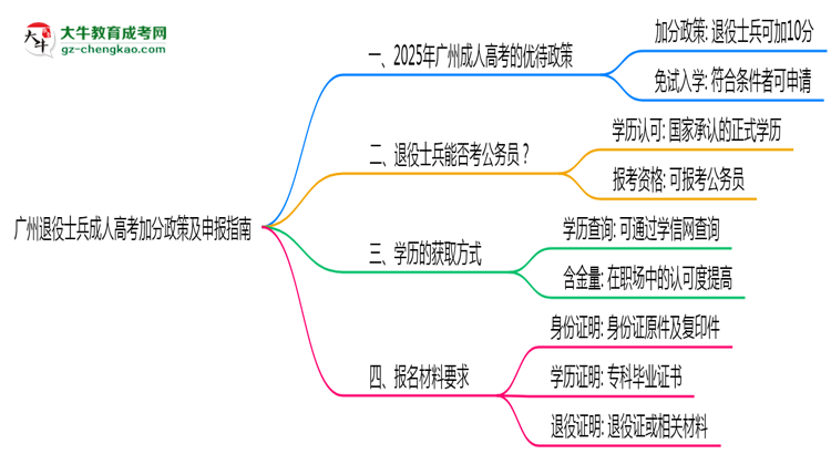 廣州退役士兵成人高考加分政策及申報指南(2025年最新)思維導圖