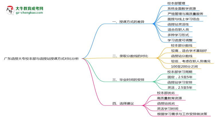 廣東函授大專校本部與函授站授課方式對(duì)比分析(2025年最新)思維導(dǎo)圖