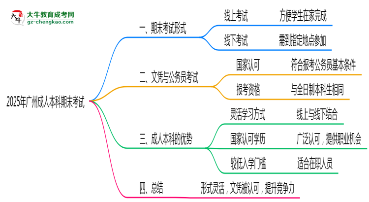 2025年廣州成人本科期末考試是線上考還是線下考？思維導(dǎo)圖