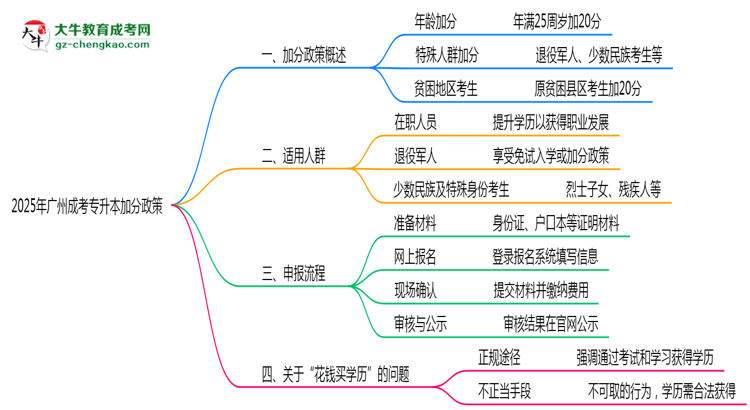 2025年廣州成考專升本加分政策適用人群及申報流程思維導圖