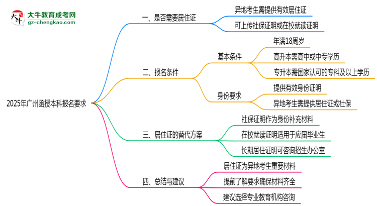 2025年廣州函授本科異地報(bào)名居住證要求及替代方案思維導(dǎo)圖