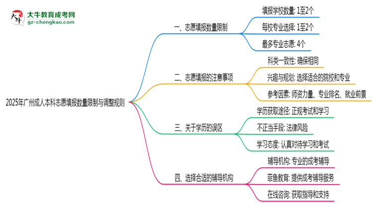 廣州成人本科志愿填報數(shù)量限制與調(diào)整規(guī)則思維導圖