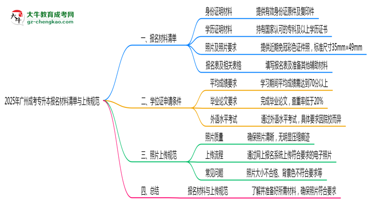 2025年廣州成考專升本報名材料清單與上傳規(guī)范思維導(dǎo)圖