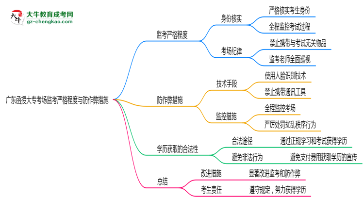 廣東函授大?？紙?chǎng)監(jiān)考嚴(yán)格程度與防作弊措施思維導(dǎo)圖