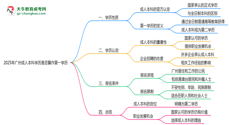 2025年廣州成人本科學(xué)歷是否算作第一學(xué)歷思維導(dǎo)圖