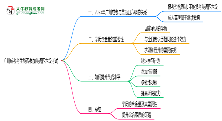 廣州成考考生能否參加英語(yǔ)四六級(jí)考試思維導(dǎo)圖